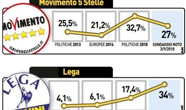 Lega travolgente, primo partito e massimo storico: 34%