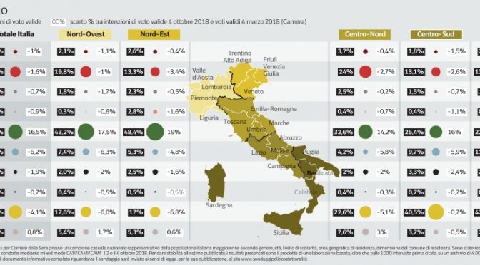 La Lega vola verso il 40 per cento