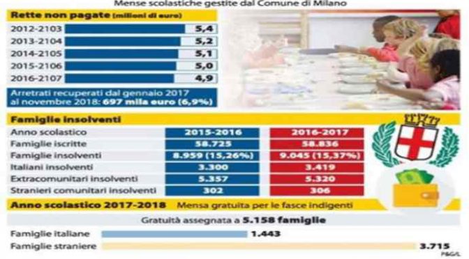 Bimbi italiani devono pagare la mensa ai figli degli immigrati