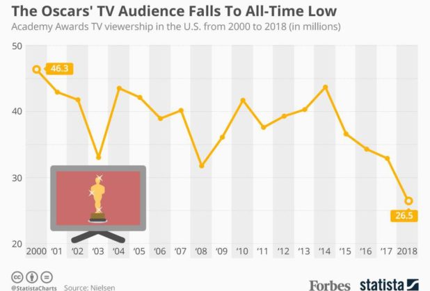 https___blogs-images.forbes.com_niallmccarthy_files_2018_03_20180306_Forbes_OscarsViewership-618x419.jpg