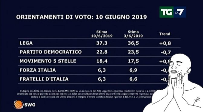 Lega verso il 40%,  1 italiano su 2 è sovranista