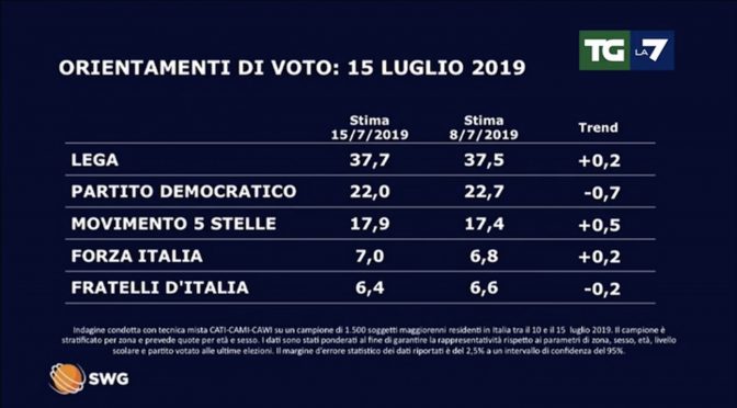 Effetto Russia: vola Salvini, Lega verso il 40%