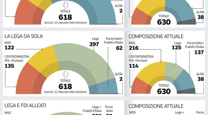 Sondaggi, l’onda sovranista travolge tutti: Salvini domina