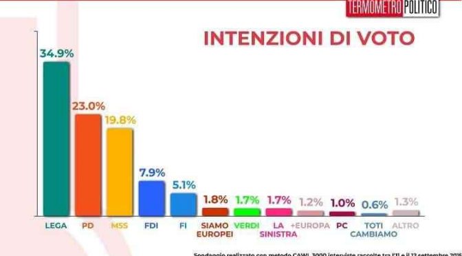 Lega boom, sopra risultato Europee: italiani schifano governo Pd-M5s