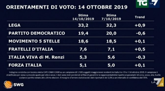 Lega torna a correre verso il 40 per cento: sovranisti sfondano