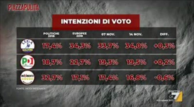 Sondaggio: Lega inarrestabile, sovranisti al 45 per cento – VIDEO