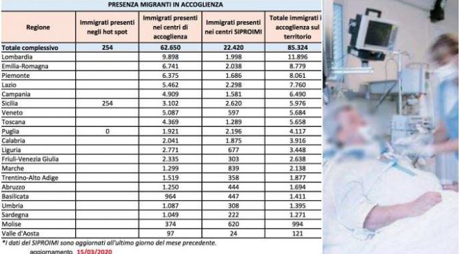 Gli ospedali scoppiano, ma ospitiamo ancora 85.324 immigrati in hotel (ci costano 168 euro al giorno)