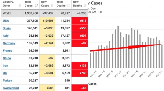 Coronavirus: superati i 17mila morti, diminuisce trend contagi ma più alto di prima quarantena