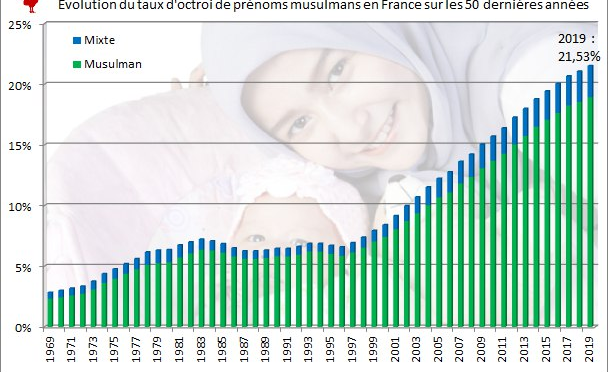 Parigi è una città islamica: oltre metà dei nuovi nati è musulmana a Saint-Denis