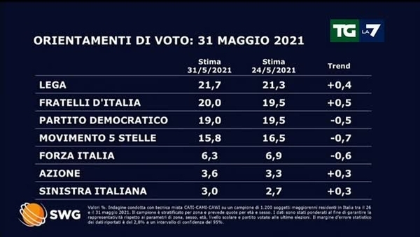 LEGA E FDI PRIMO E SECONDO PARTITO: L’ITALIA VUOLE UN GOVERNO SOVRANISTA