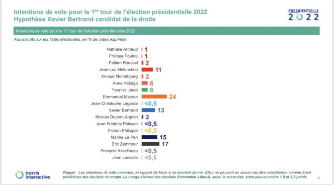 Il ‘razzista’ Zemmour supera Le Pen: sarebbe lui a sfidare Macron al secondo turno 🤭