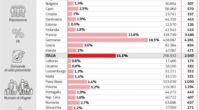 L’Italia darà più di 10mila euro per ogni profugo ucraino, Lamorgese rastrella seconde case per 1 milione di ospiti