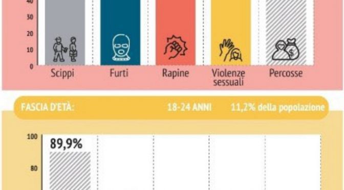 Emergenza crimini tra figli immigrati: stuprano e spacciano