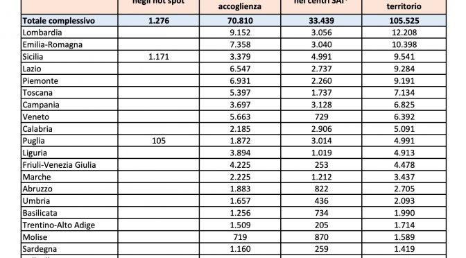 Record Meloni: 105.525 immigrati in hotel accoglienza